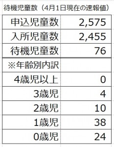 待機児童数